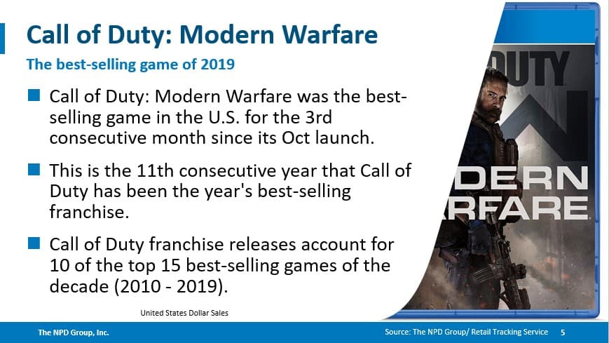 Call of Duty: Modern Warfare Is the Most Popular Game of 2019. Here's Why -  Foundation for Economic Education