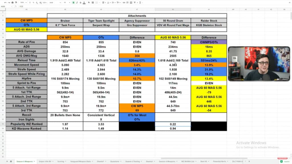 JGOD spreadsheet comparing the AUG to the MP5 and OTs