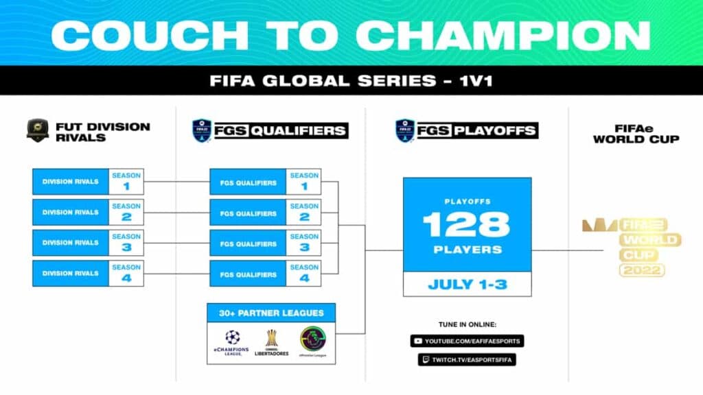 FIFA 22 Global Series events