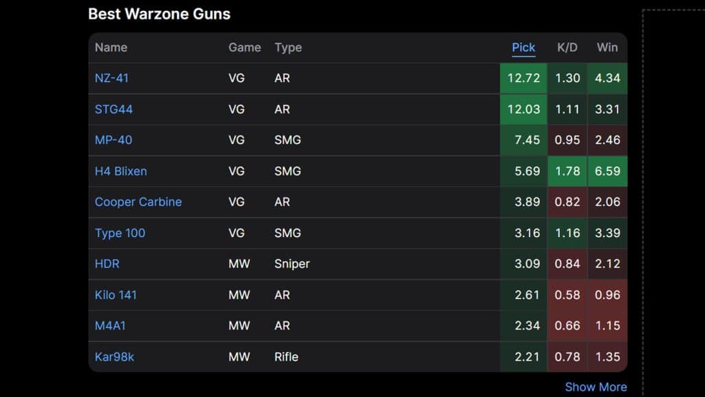 Most popular weapons in Warzone list from WZ Ranked