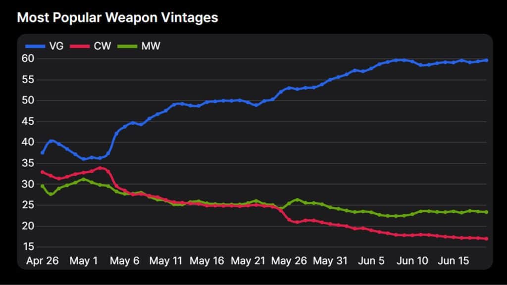 warzone vanguard, cold war, and modern warfare weapon popularity comparison