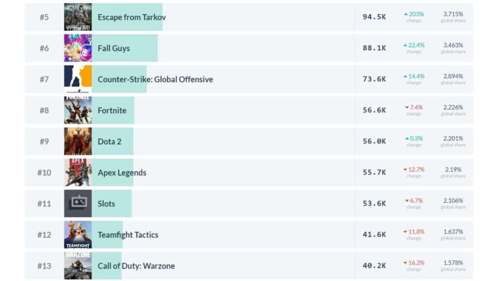 Screen shot of Fall Guys Twitch viewership figures