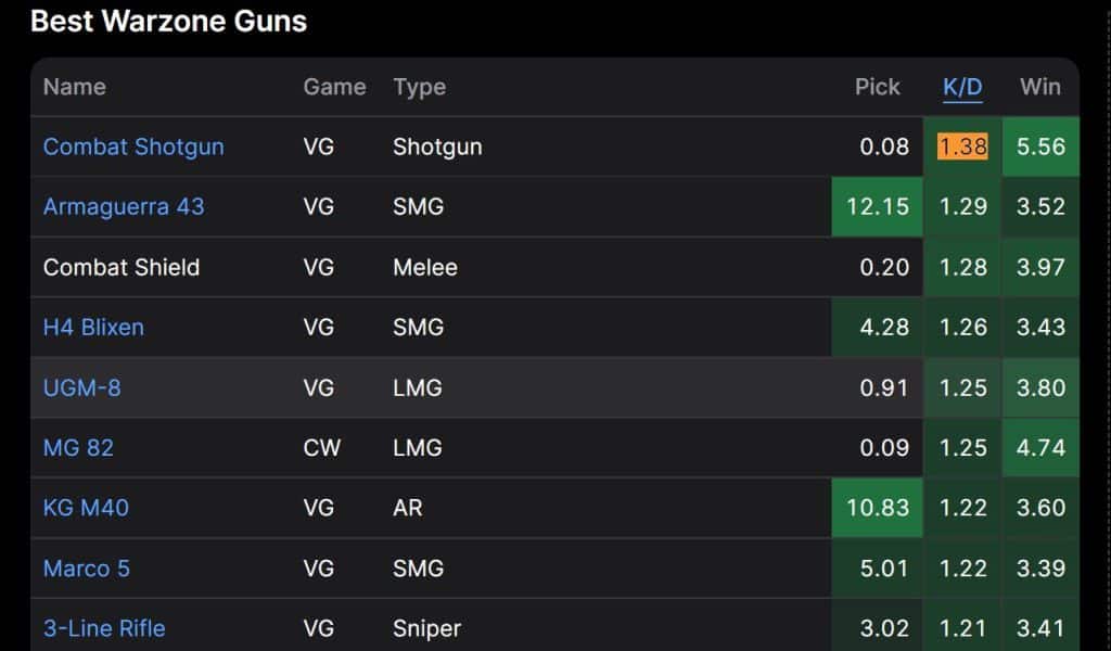 WZranked website showing stats of weapons with high K/D ratios