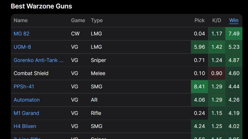 Warzone guns with highest win rates in Season 5