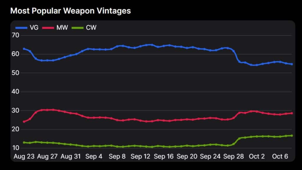 warzone season 5 reloaded weapon vintage pick rate graph