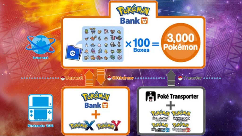 Pokemon Bank 3DS connectivity diagram