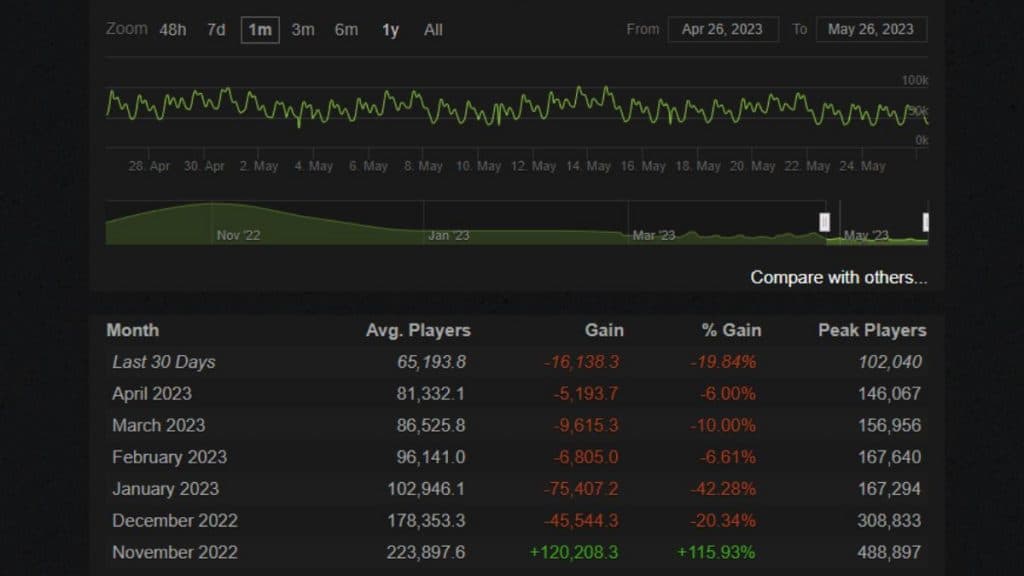 Warzone 2 Steam player count has spooked some players, as faith in the game  falters