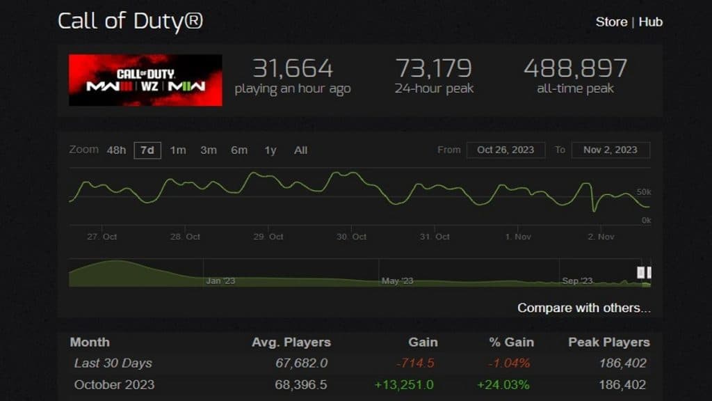 SteamCharts showcasing monthly active players in Call of Duty titles