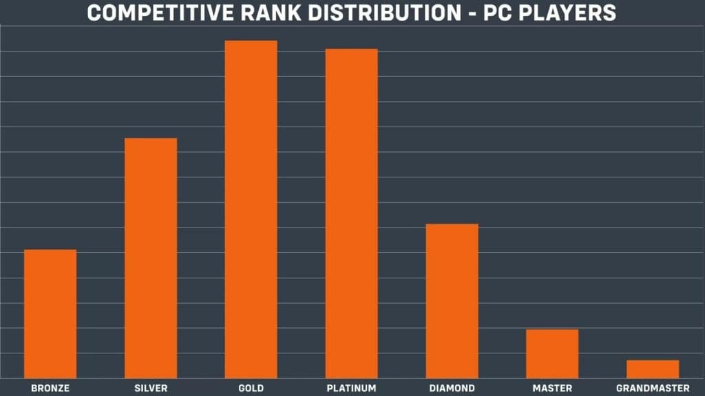 Rank distribution graph posted by Blizzard on their blog