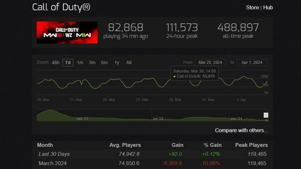 SteamChart player count stats for Call of Duty