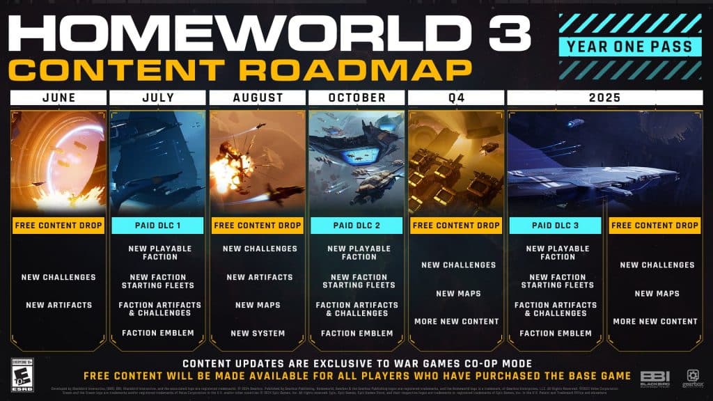 Full roadmap graph for Homeworld 3